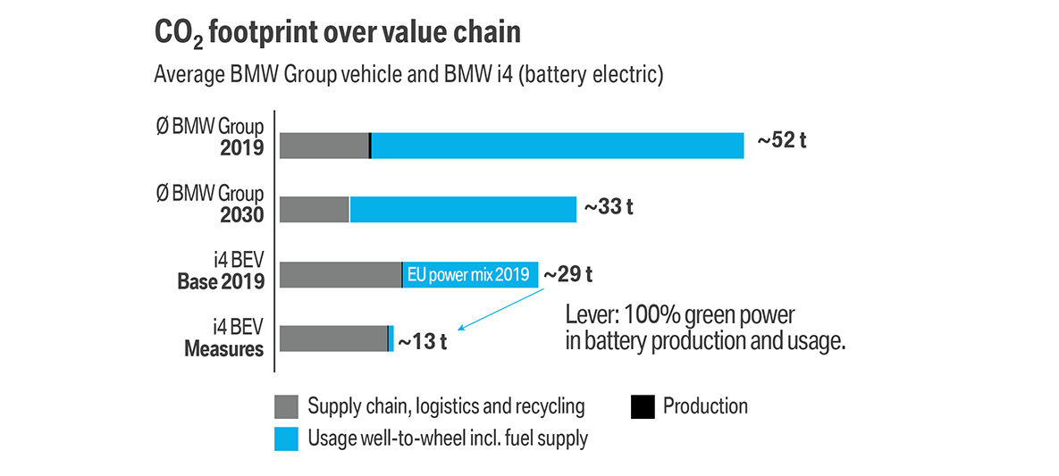 Zrównoważony rozwój BMW mobilność ślad węglowy Elektromobilność BMW zrównoważony rozwój BMW mobilność ślad węglowy